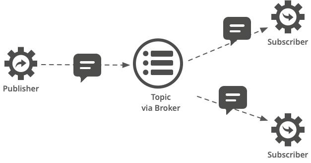 Publish/Subscribe on a broker